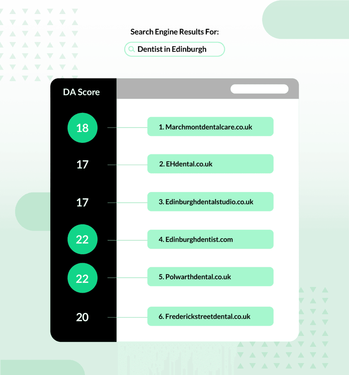 low domain authority rankings