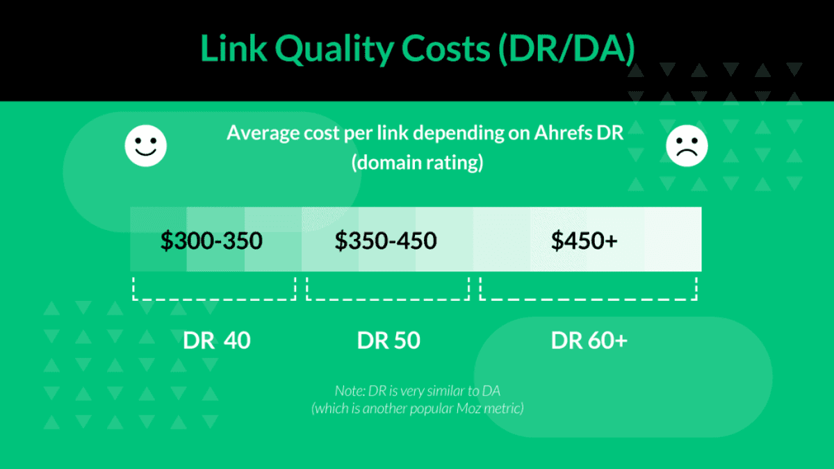 link building pricing for DR score