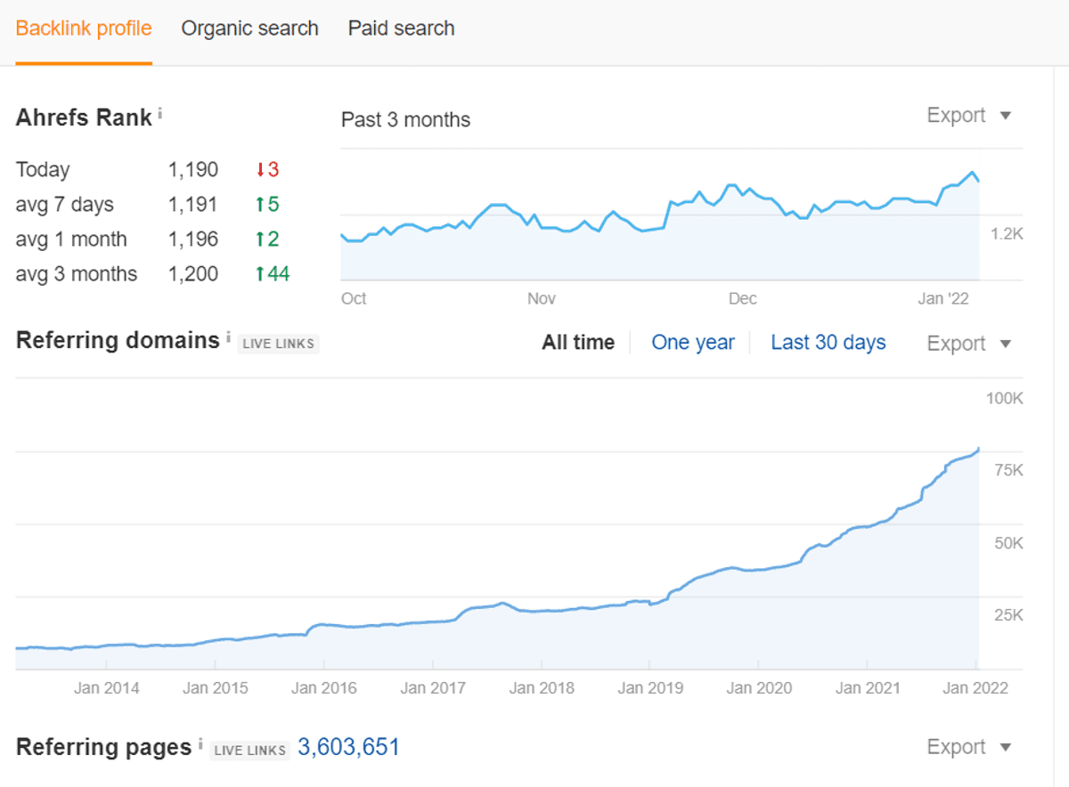 Ahrefs overview