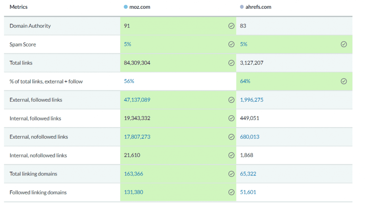 Moz link analysis