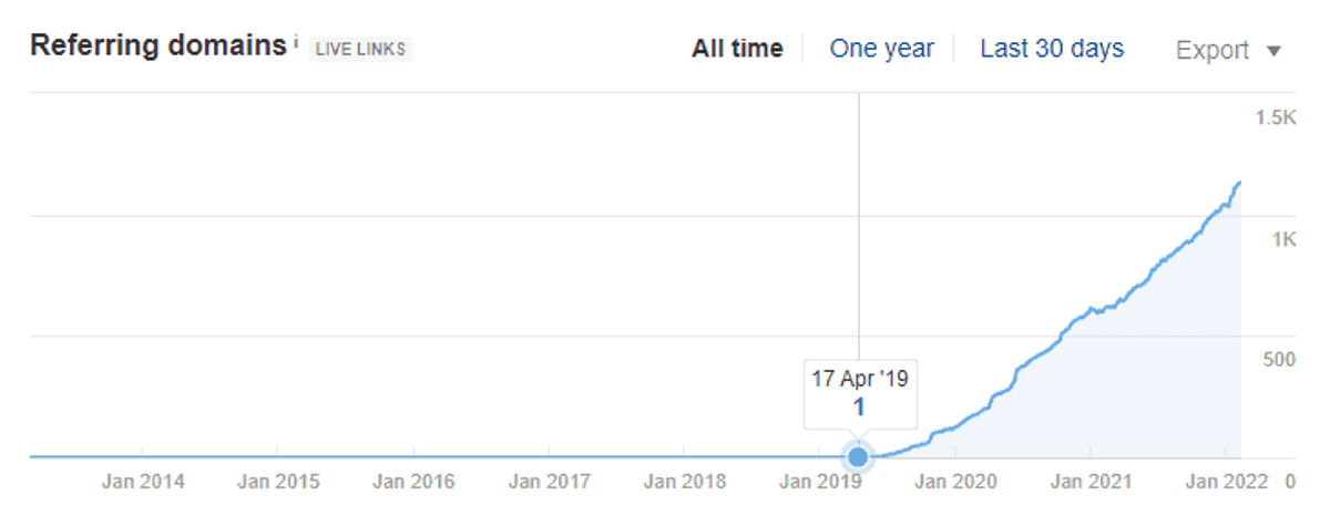 link building graph