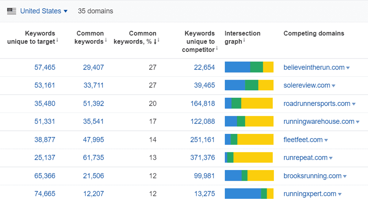 competitor backlinks view on Ahrefs