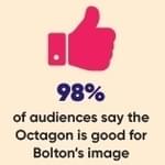 Infographic about Octagon's impact