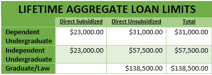 Lifetime Aggregate Loan Limits
