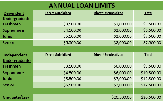 Annual Federal Loan Limits