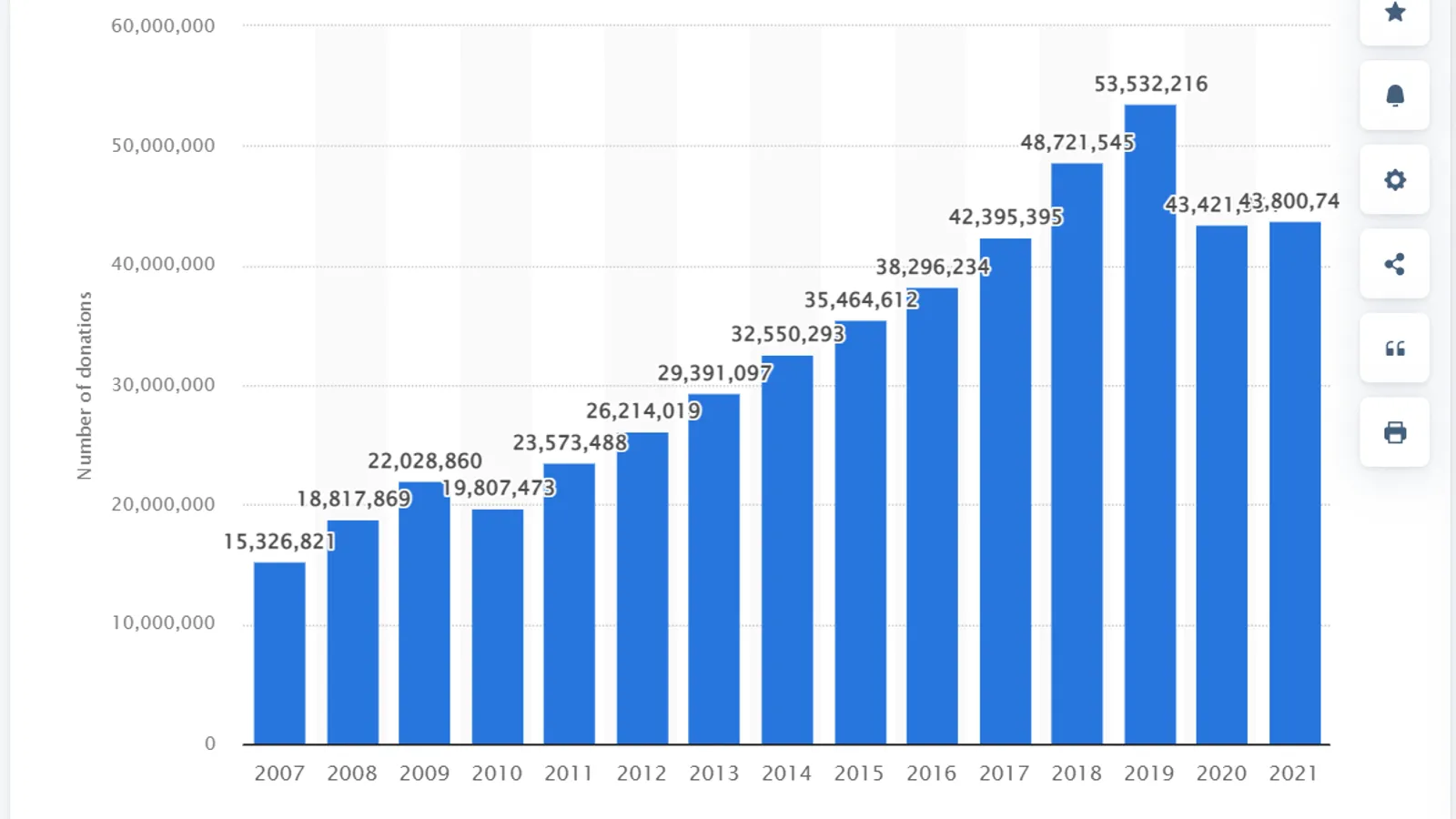 Statista plasma collections