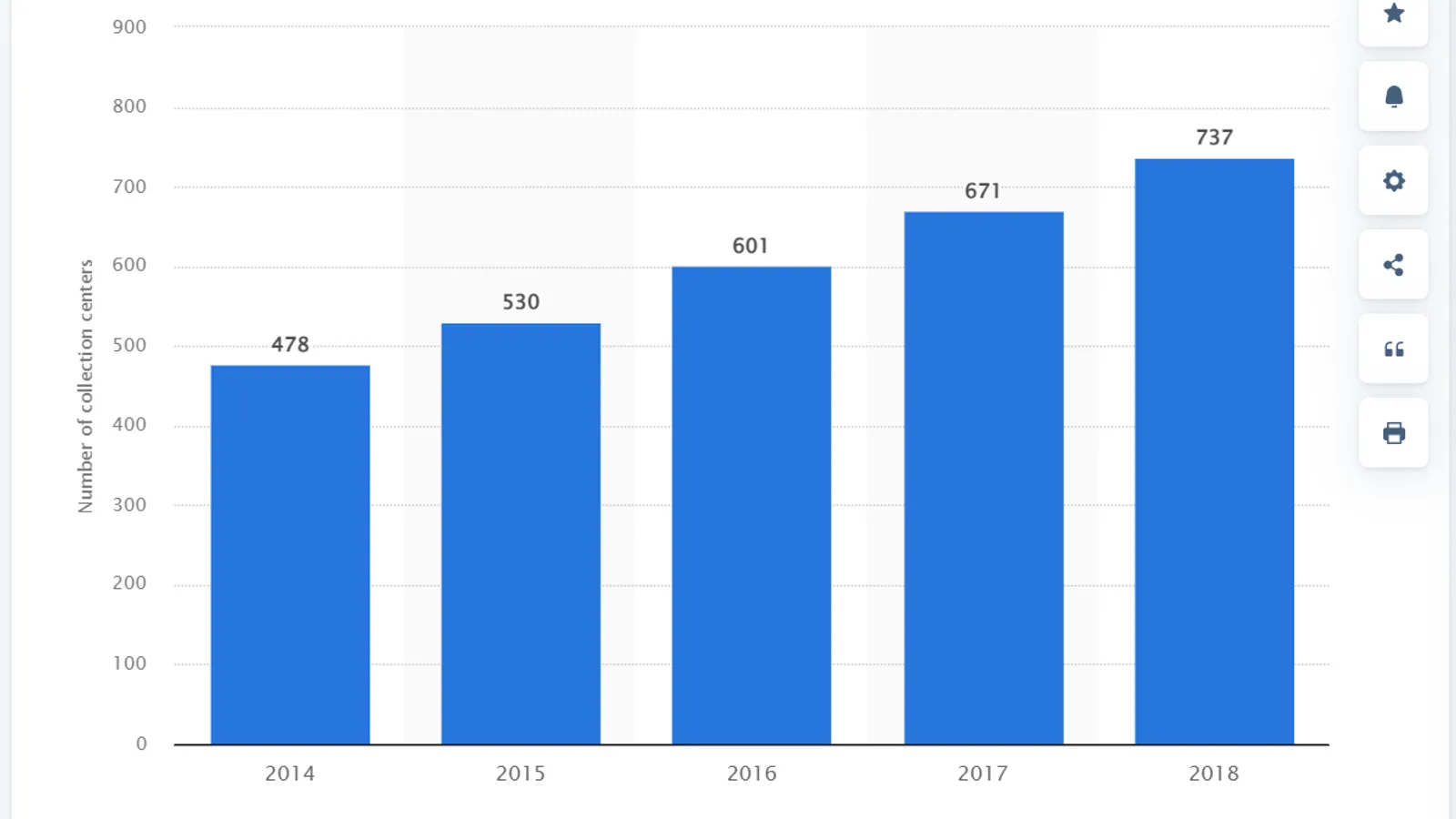 Statista plasma donation centres in the US