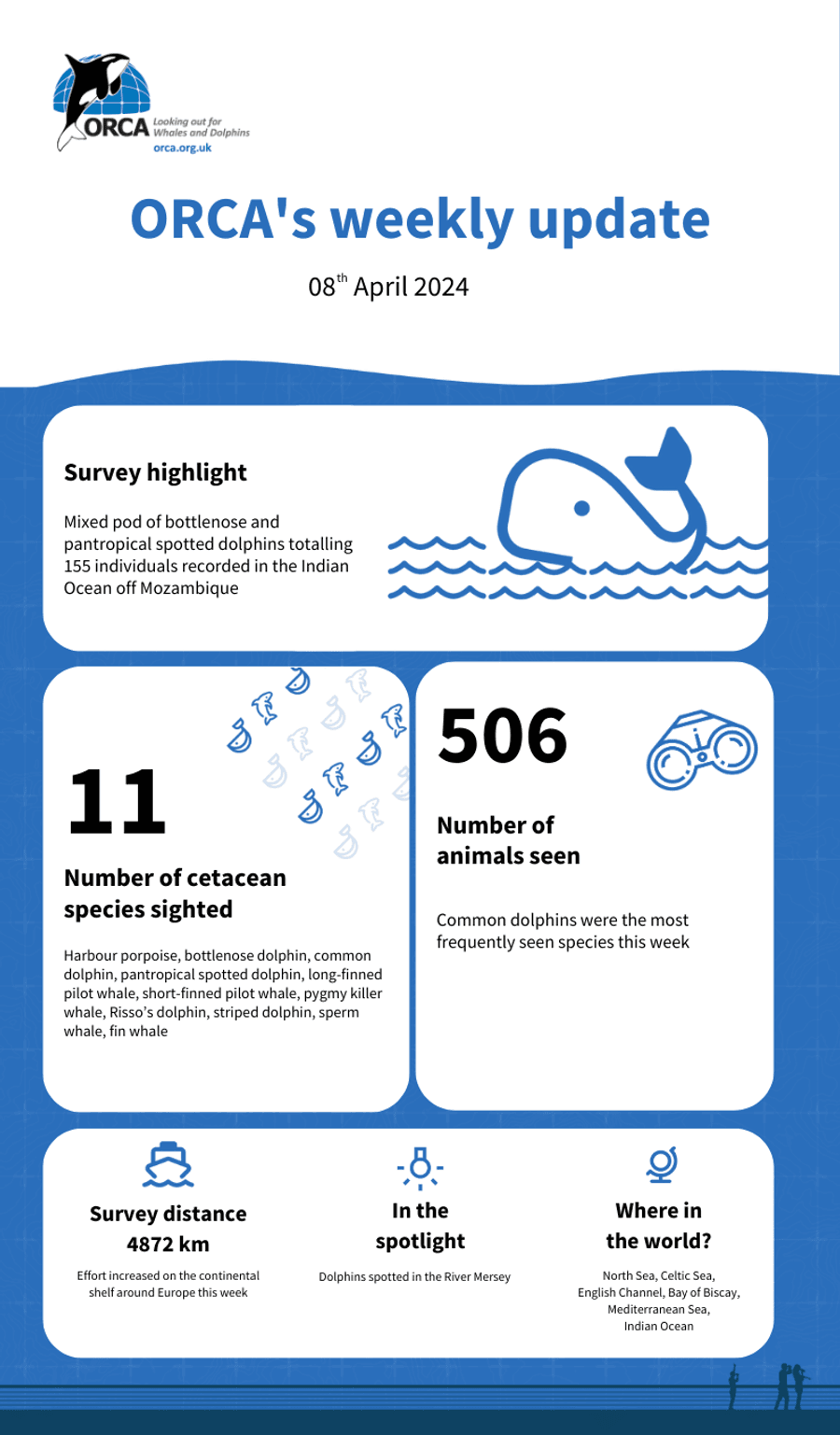 Orca Status ORCA | Here is our weekly snapshot summary of where ORCA has been and…