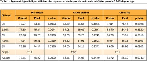 Apparent digestibility coefficients for dry matter crude protein and crude fat