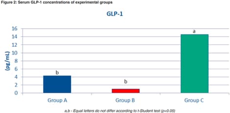 Serum GLP 1 concentrations of experimental groups