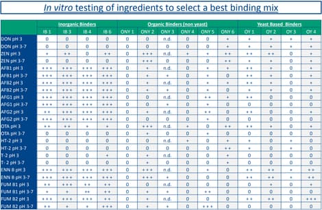 In vitro testing of ingredients to select a best binding mix in feed additives