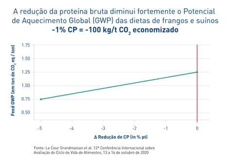 Crude Protein PT
