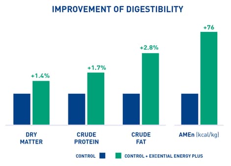 Improvement of digestibility