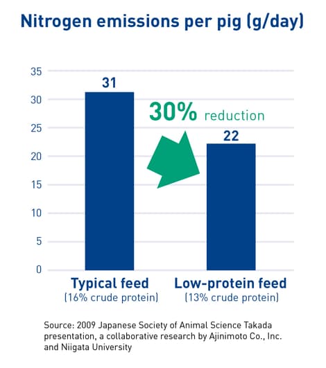 Nitrogin emissions Pigs