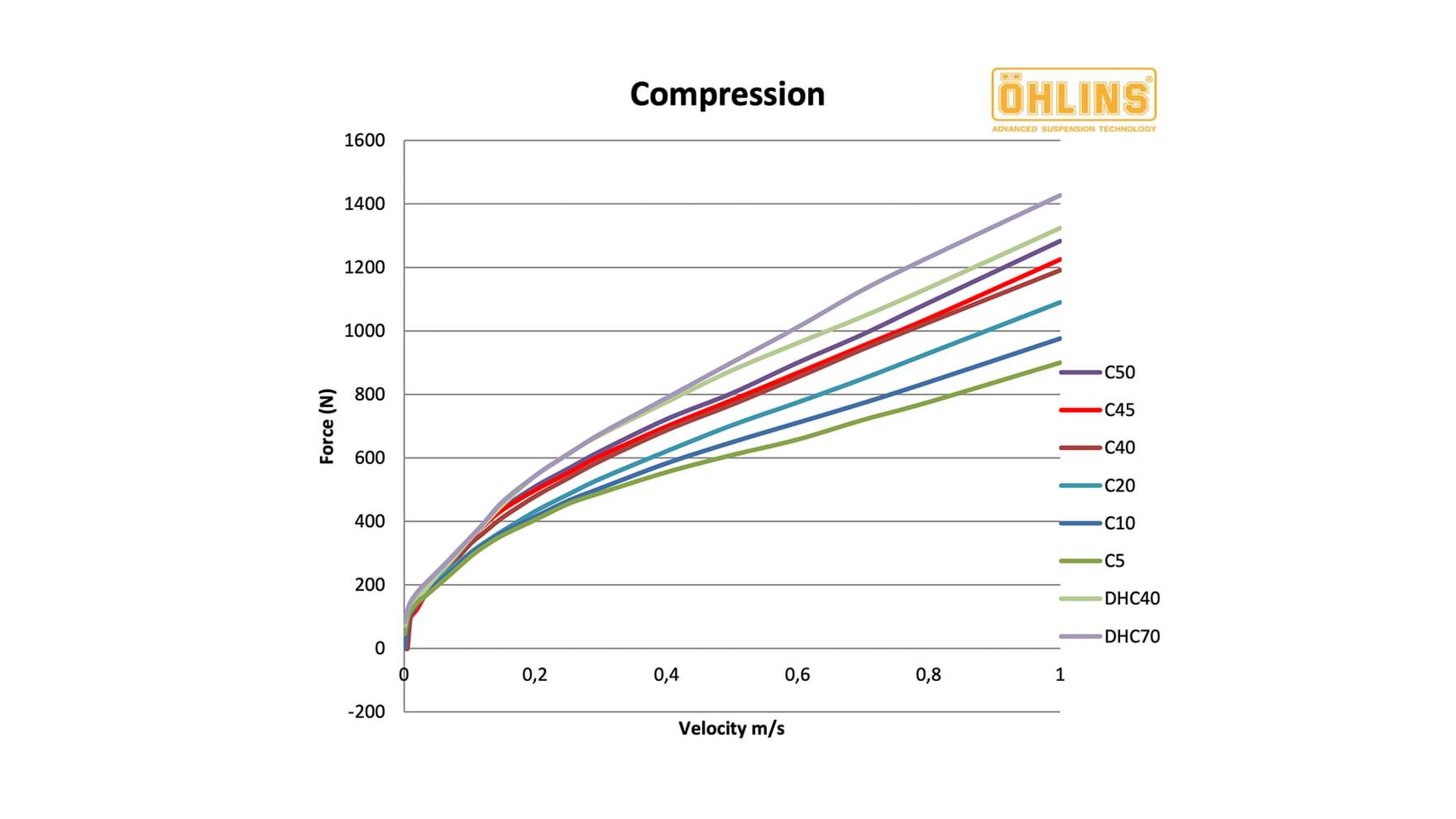 Ohlins TTX compression tuning