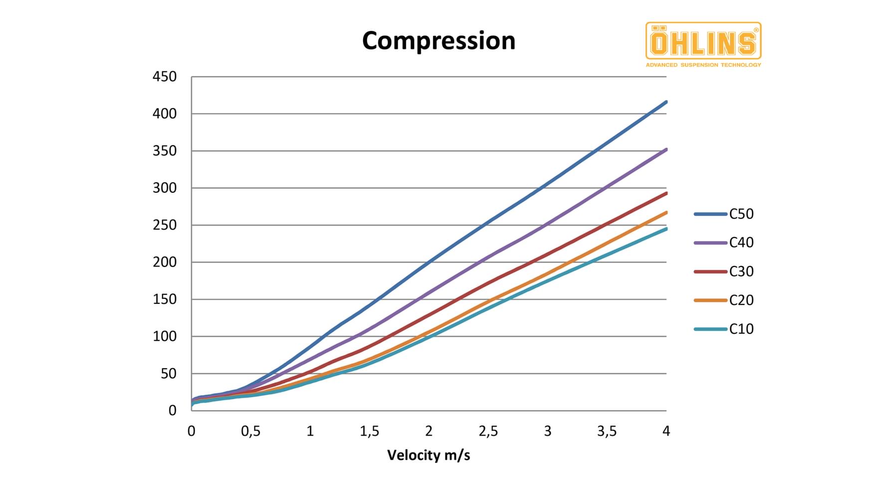 Ohlins Custom Tuning Compression Chart