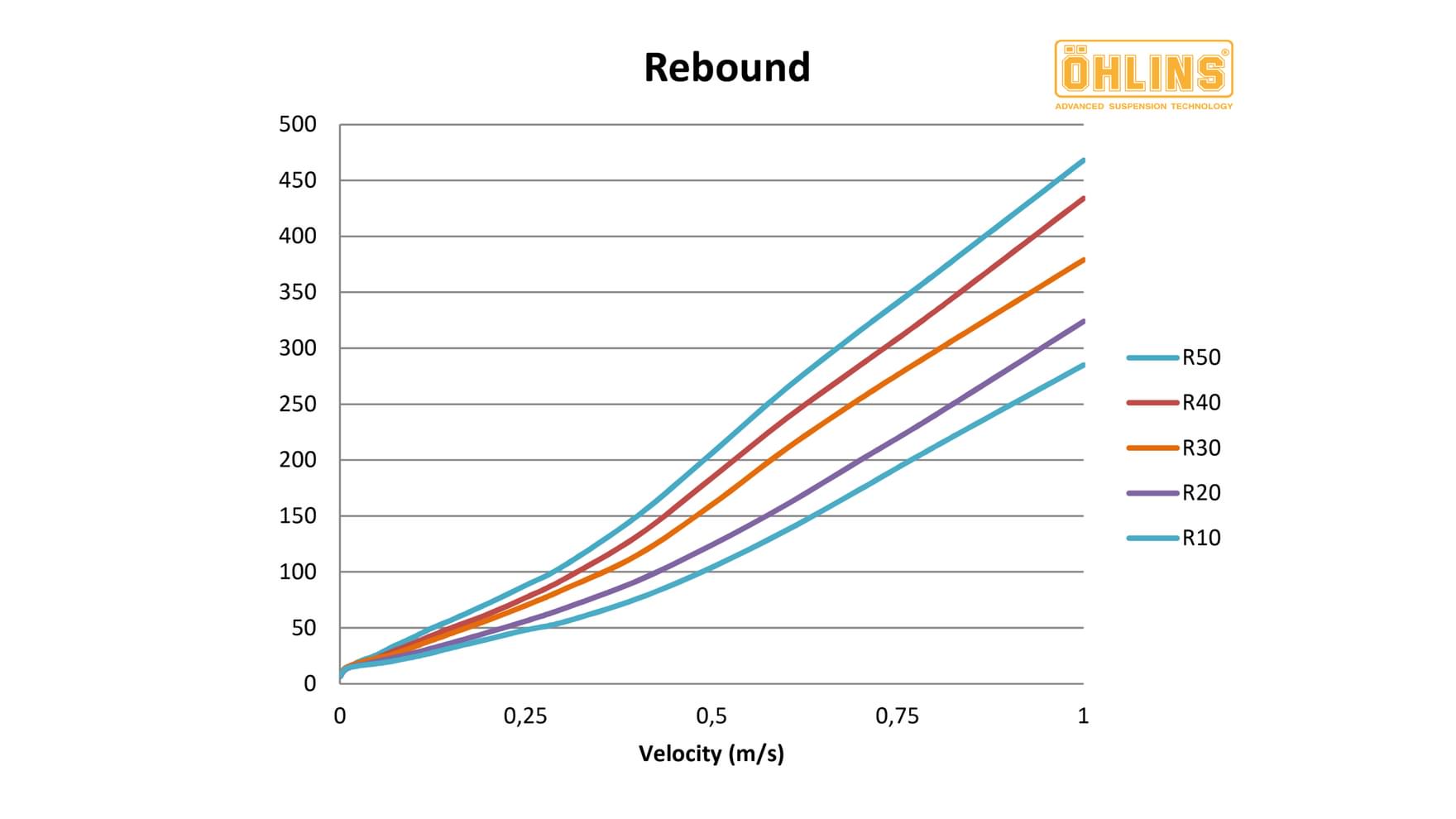 Ohlins Custom Tuning Rebound Chart