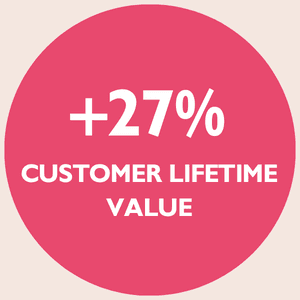 Results: +27% customer lifetime value
