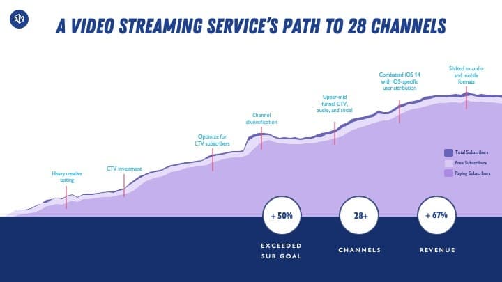 Streaming Service Channel Growth