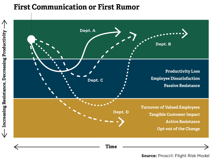 A line graph showing how different departments may hear information or a rumor and the negative effects on productivity and increasing employee resistance