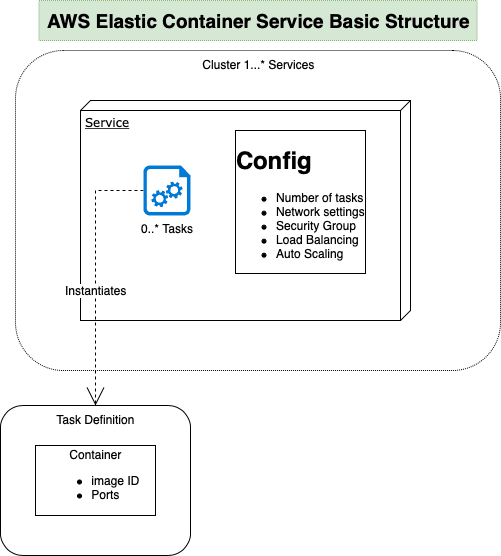 AWS ECS Basic Structure