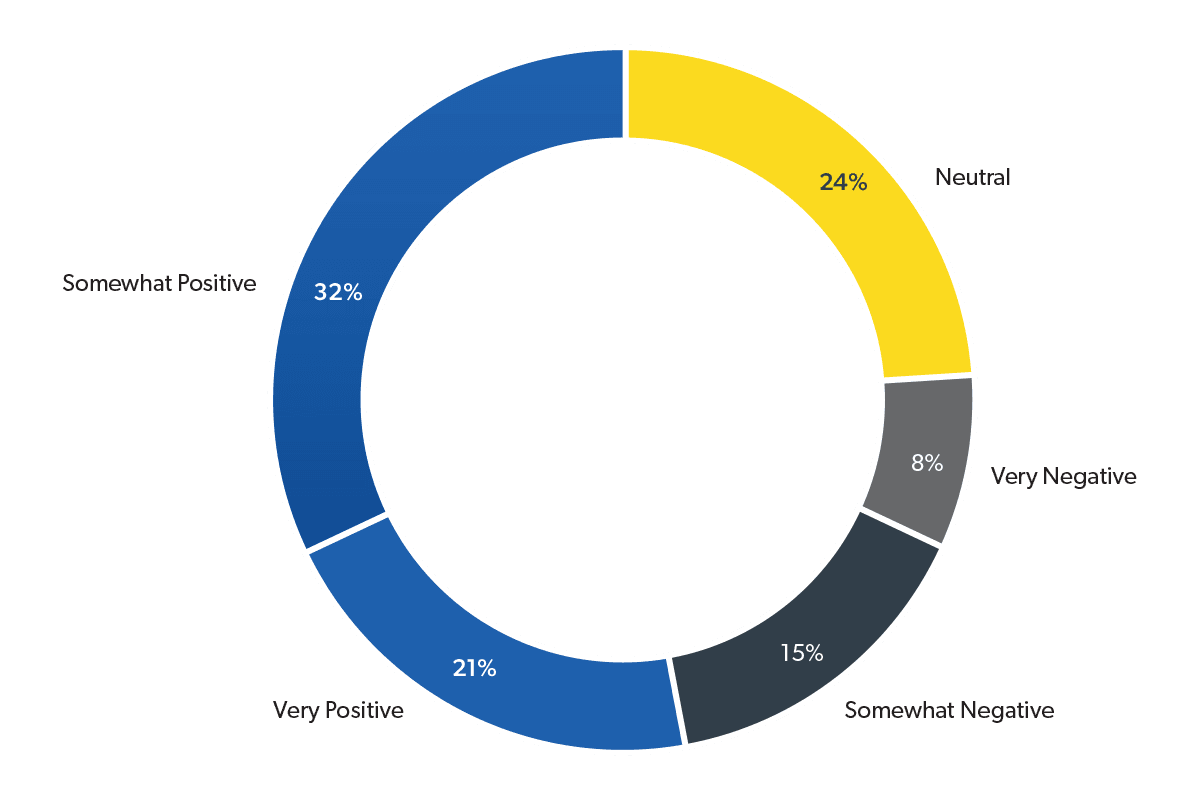 Donut chart: Very positive 21%. Somewhat positive 32%. Neutral 24%. Somewhat negative 15%. Very negative 8%.