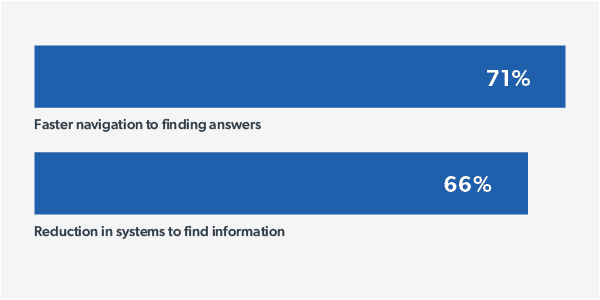71% Faster navigation to finding answers; 66% Reduction in systems to find information