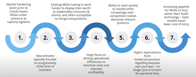 MGA Key Trends