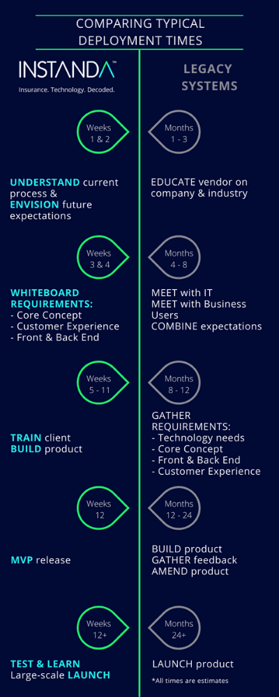 Comparing Typical Deployment Times INSTANDA v Legacy Systems