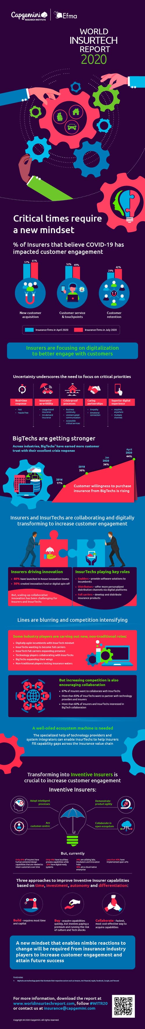 World InsurTech Report 2020 Infographic