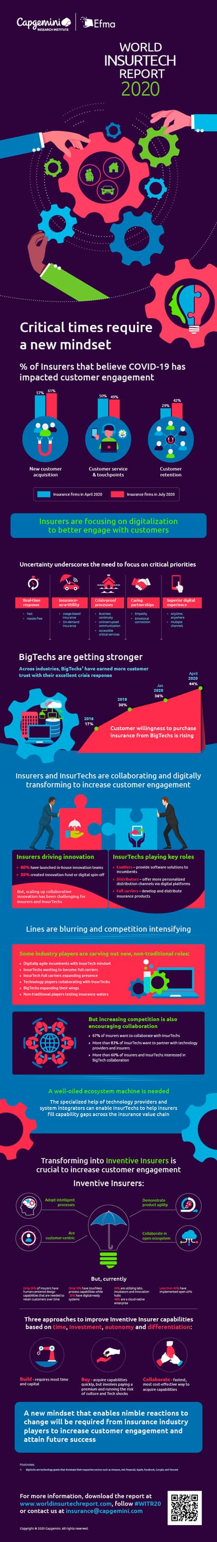 Infographic - World InsurTech Report 2020 Infographic