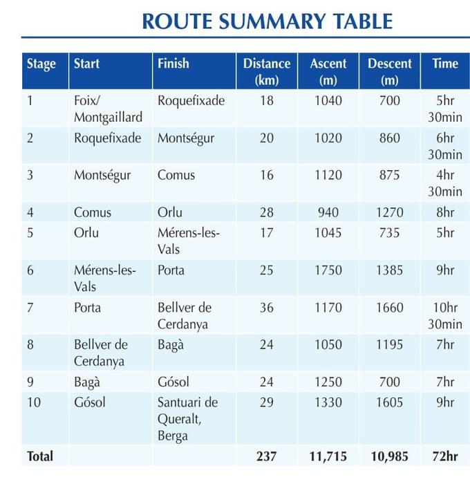 Cami dels Bons Homes Route Summary Table
