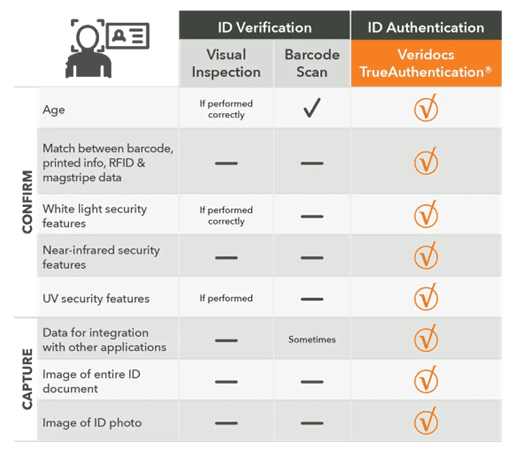Authentication vs Verification