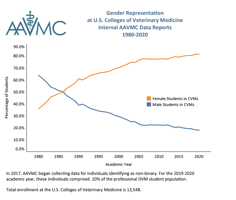 AAVMC Gender Representation at U.S. Colleges