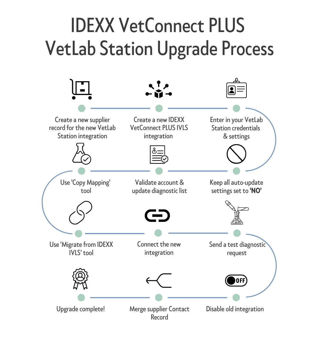 IDEXX VetConnect PLUS Reference Laboratories & VetLab Station ezyVet