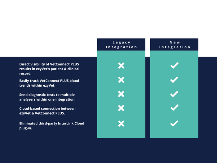 IVLS IDEXX Vet Connect Plus comparison chart 3