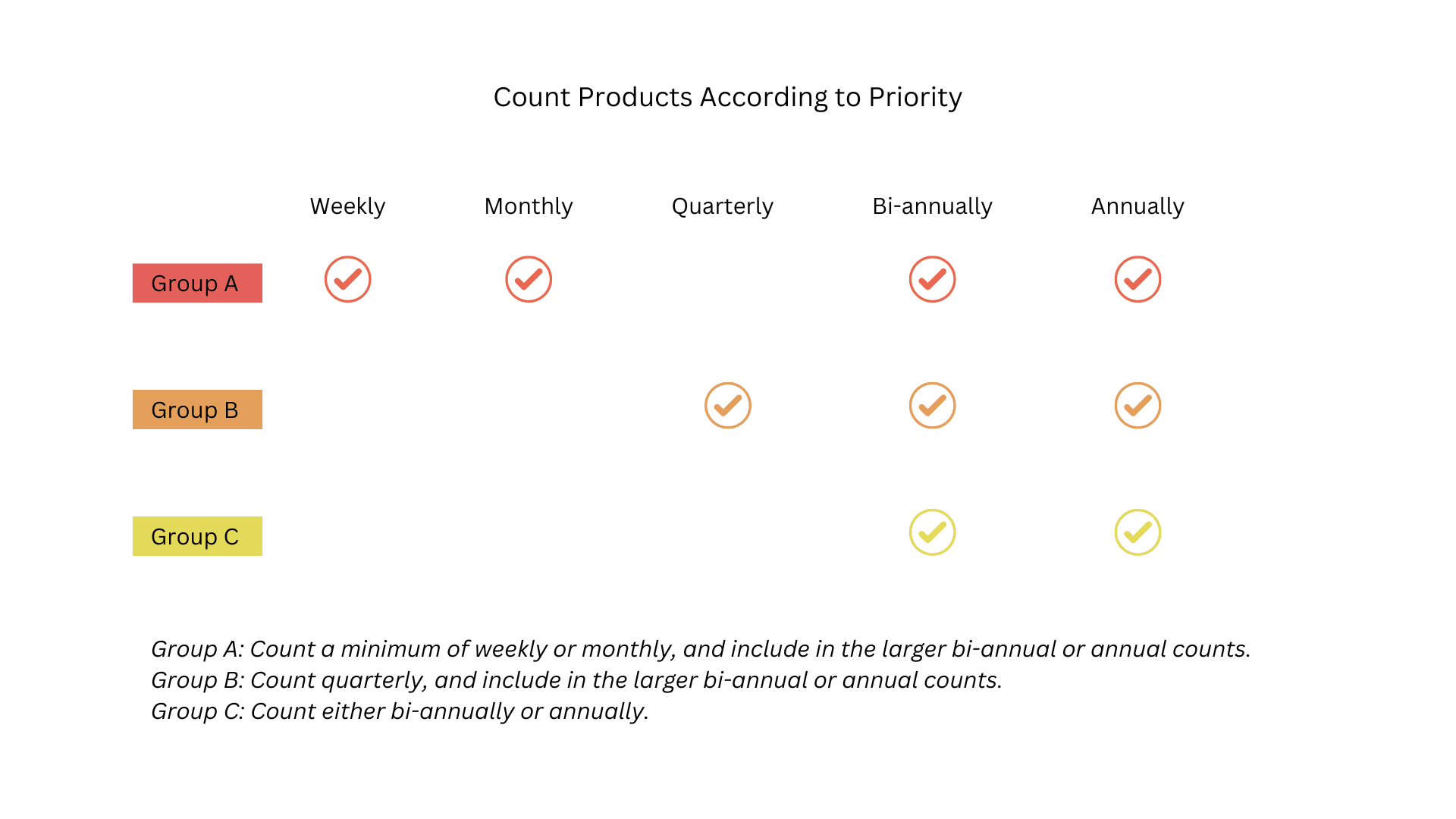 Routine inventory count guidelines