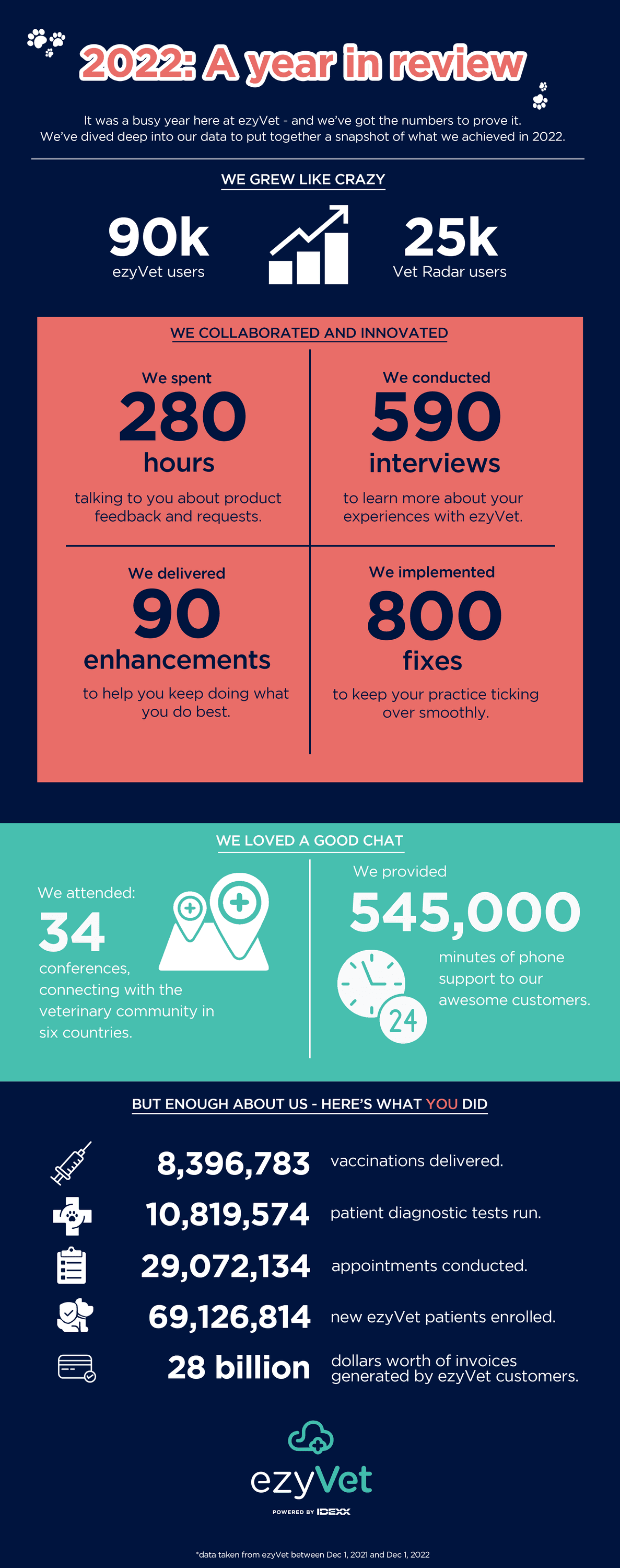 ezyVet 2022 year in review infographic