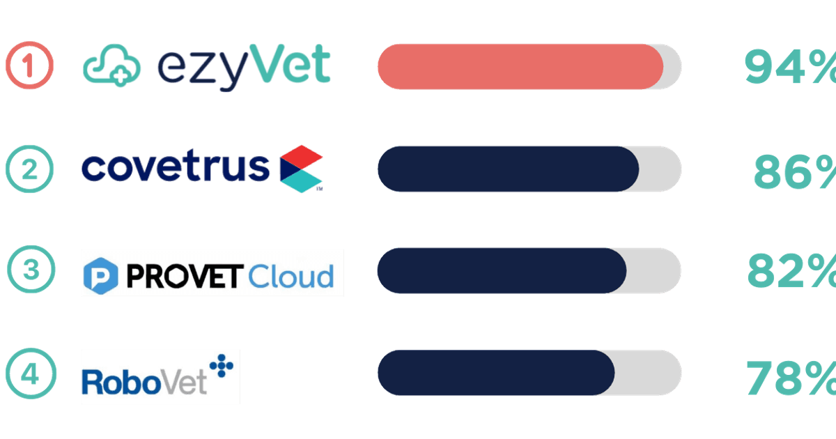 UK Cloud Vet Software | ezyVet