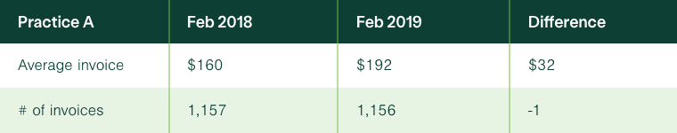 Vetsource invoice KPIs