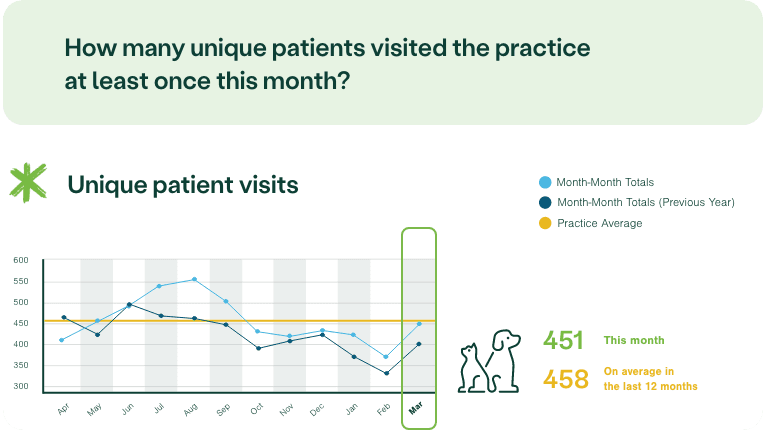 Vetsource unique patient visit KPIs 2