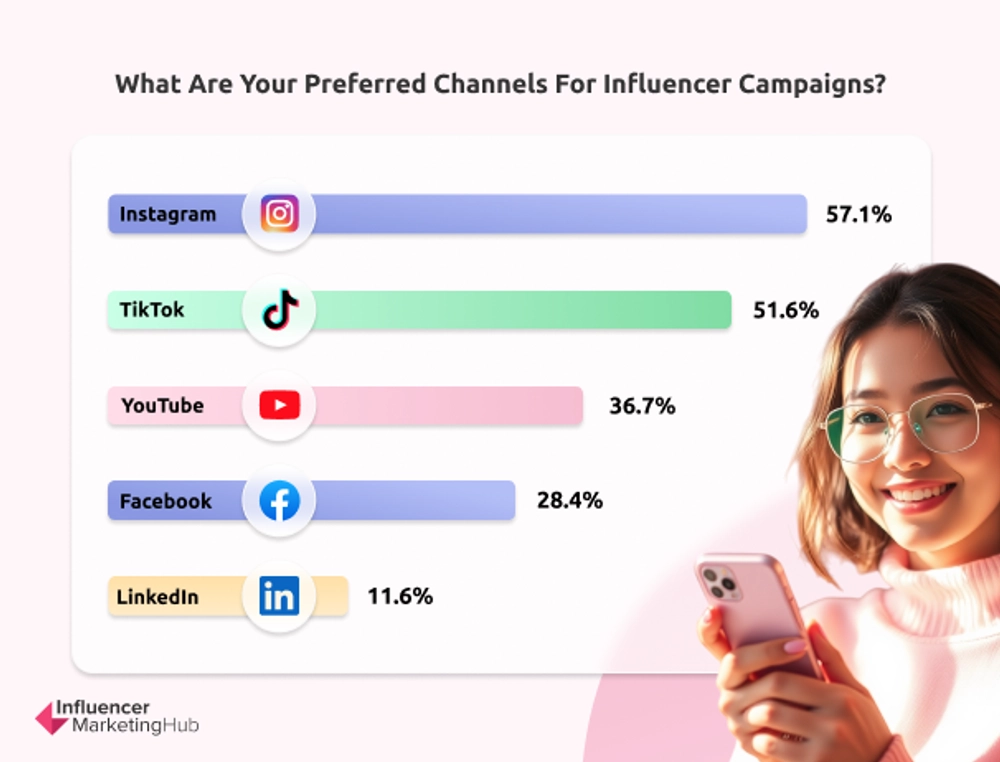 51.6% of Brands Prefer TikTok Influencer Campaigns