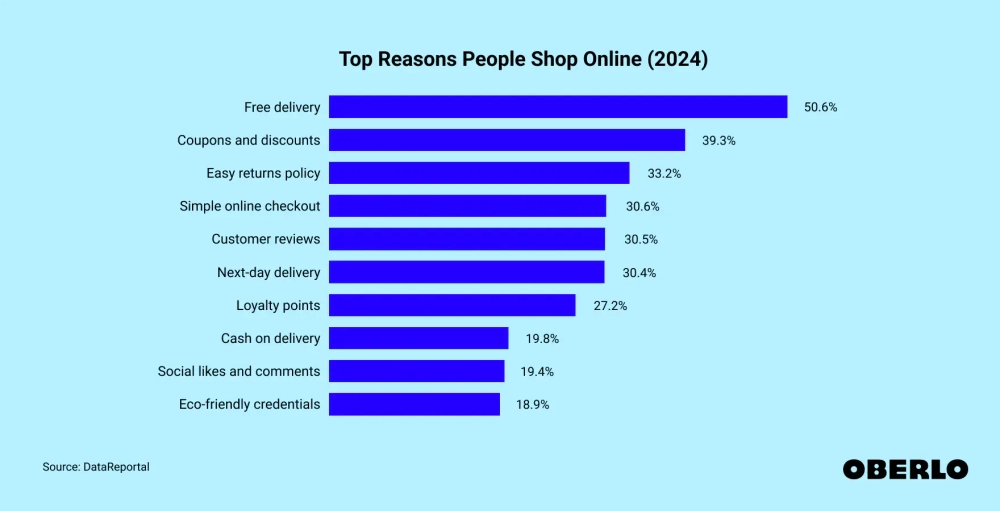 50.6% of People Say Free Shipping is the Top Reason They Shop Online