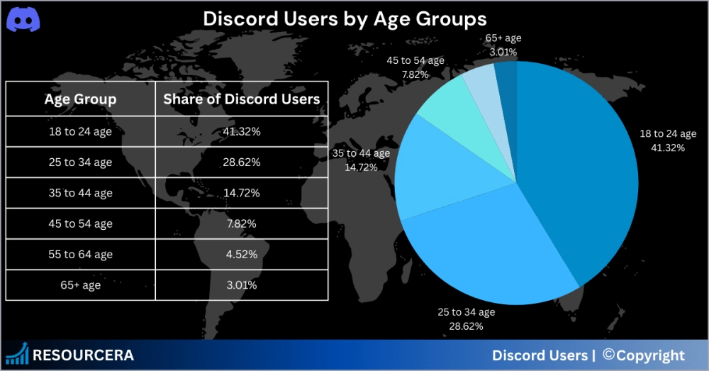 41.32% of Discord usersare between 18 and 24 years old