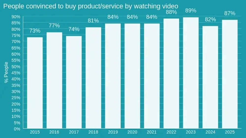 87% of Viewers Have Made a Purchase After Seeing a Brand on YouTube