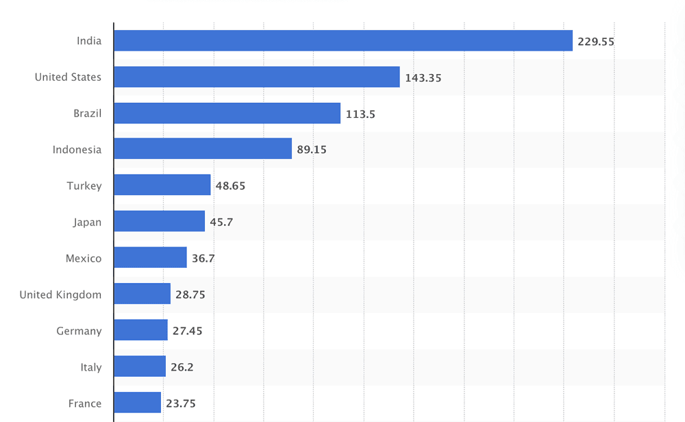 Graph from Statista ranking the countries with the most active Instagram users.
