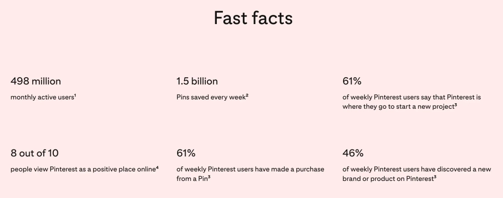 Pinterest Users Save Over 1.5 Billion Pins Every Week