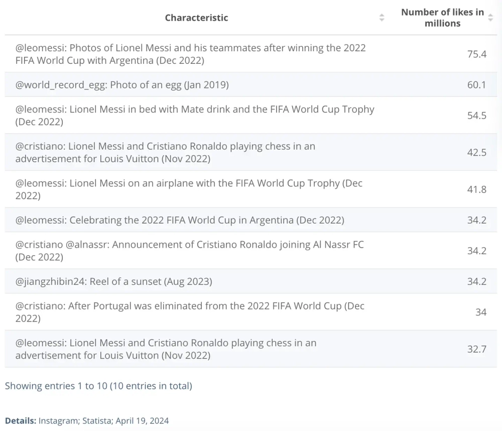 In December 2022, the Most Popular Post Featured Lionel Messi and his teammates celebrating their victory in the 2022 FIFA World Cup