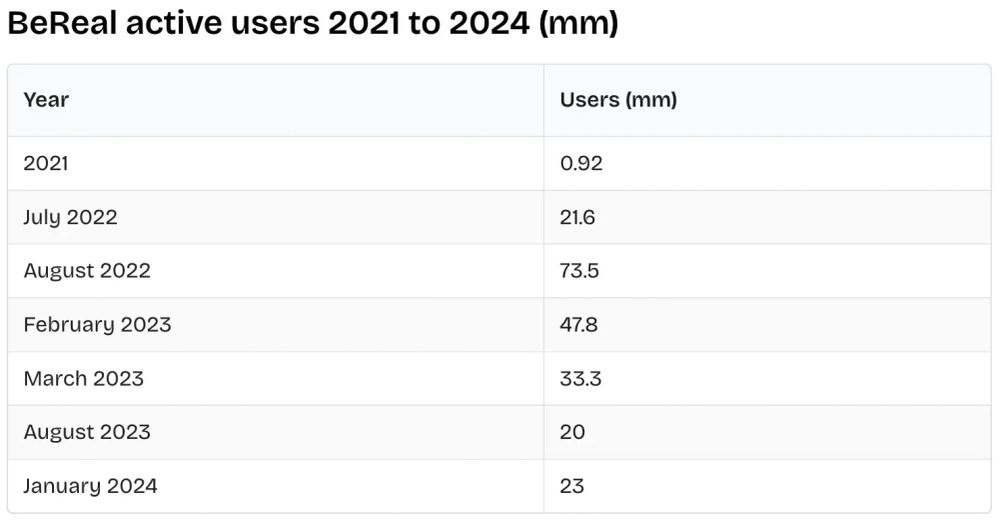 BeReal Has 23 Million Active Monthly Users