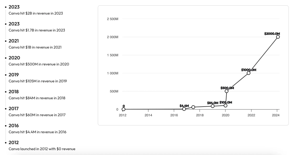 Canva Hit $2 Billion Revenue in 2023